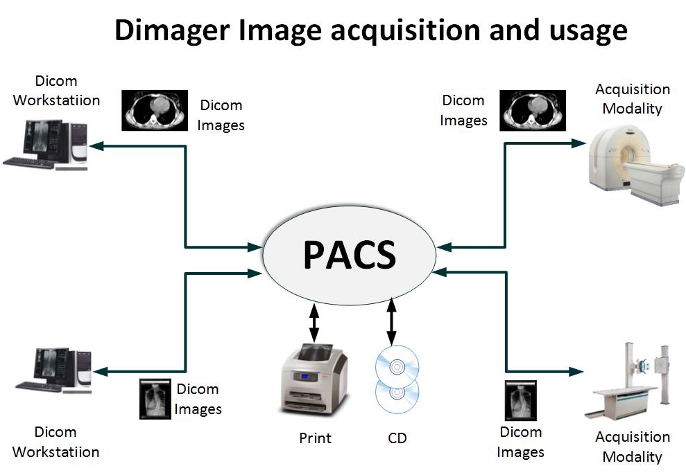 Dimager PAC