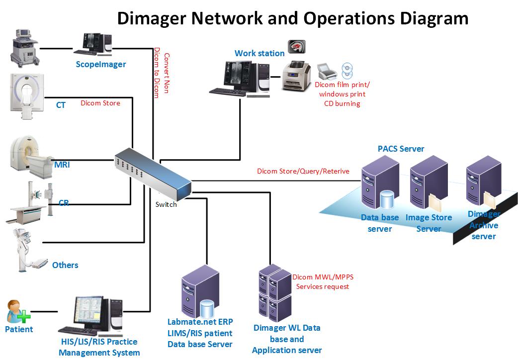 Dimager Network Diagram