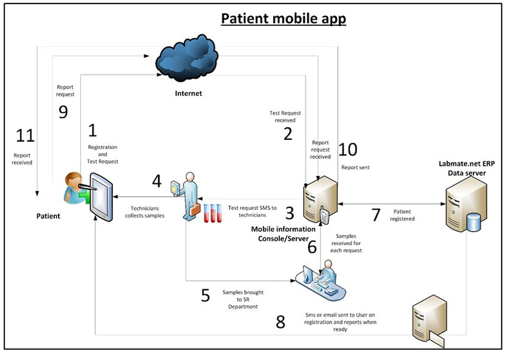 Patient Mobile app